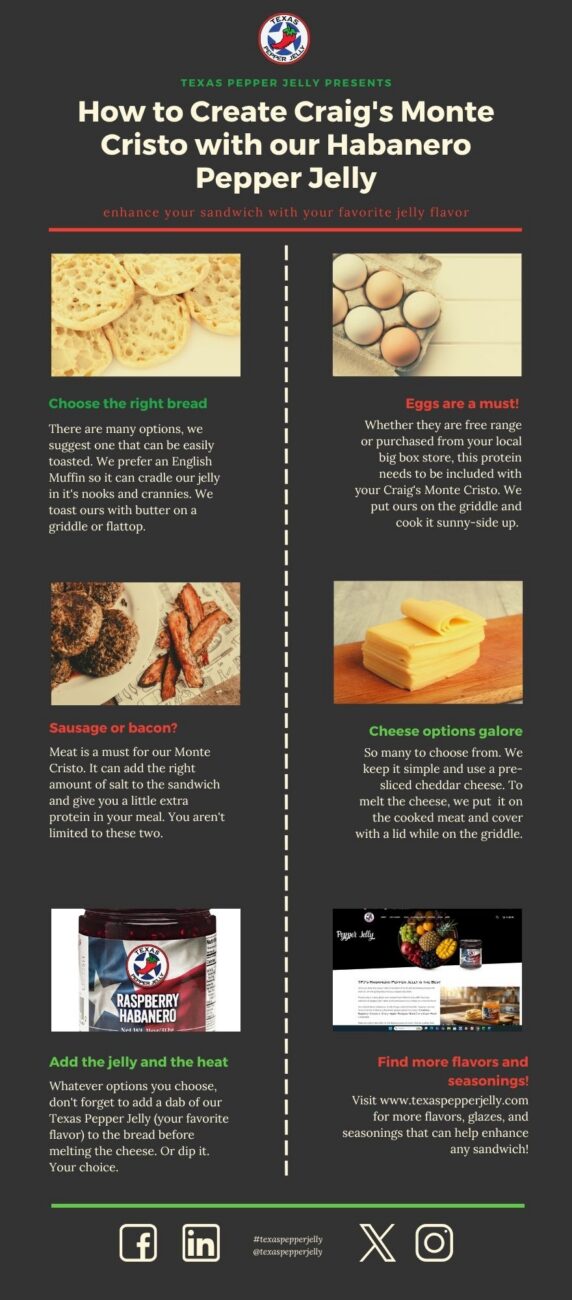 Infographic for Monte Cristo Sandwich